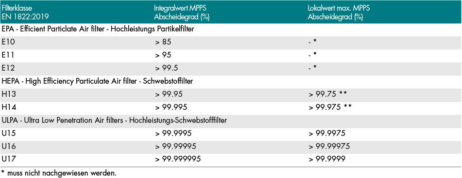 Filterklasse EN 1822:2009 - Schwebstofffilter 