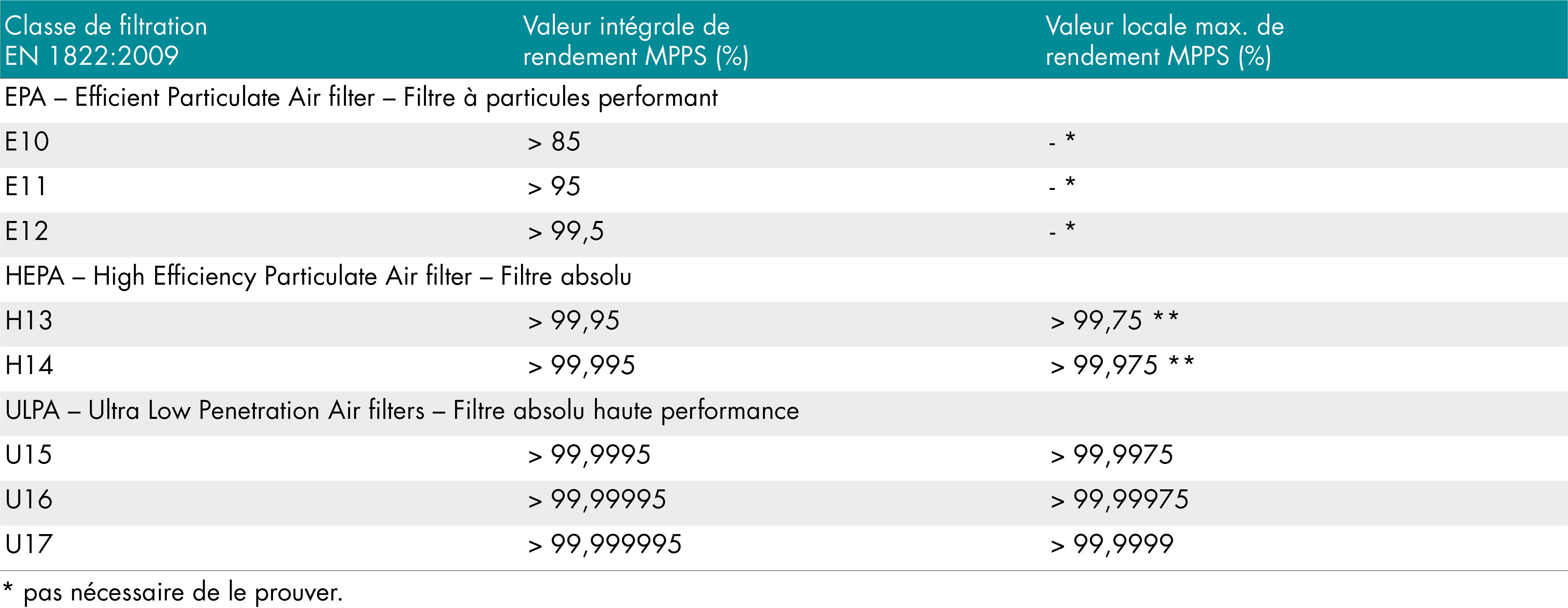 Classe de filtration EN 1822:2009 – filtres absolus 