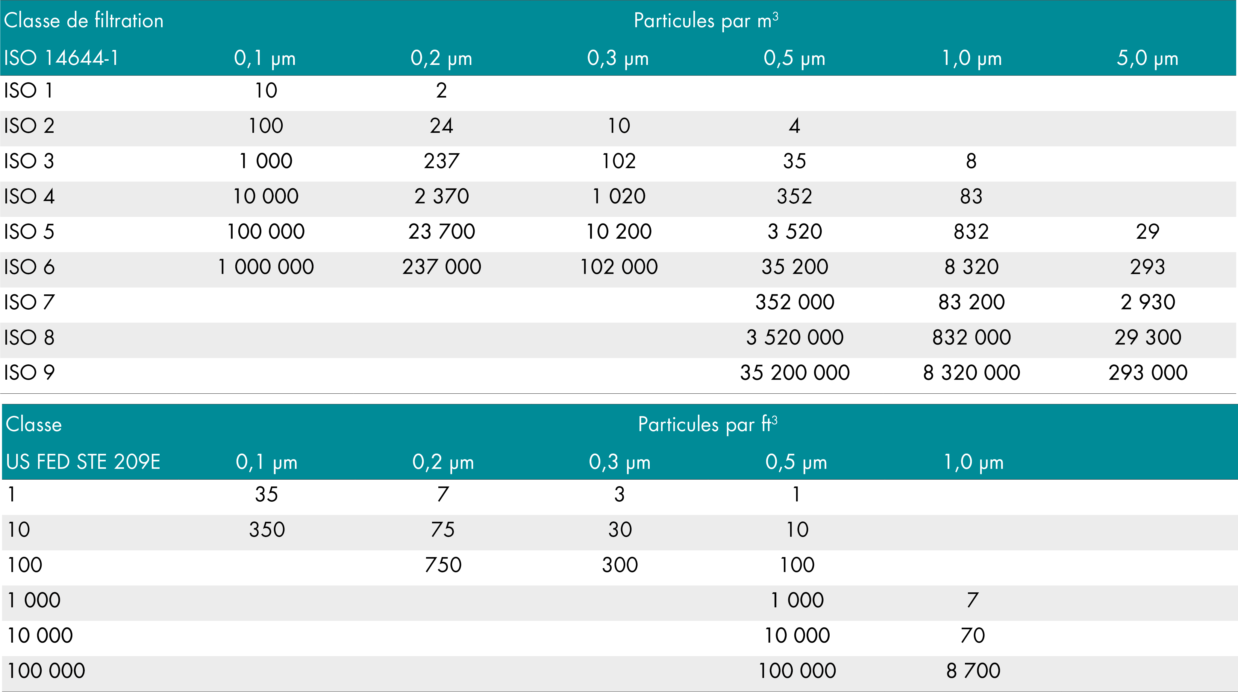 Classes salle blanche ISO 14644-1 