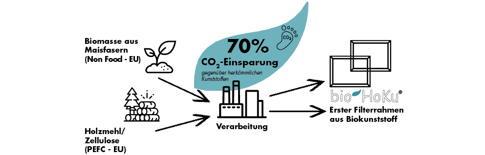 70% CO2 Einsparung bei der Verarbeitung