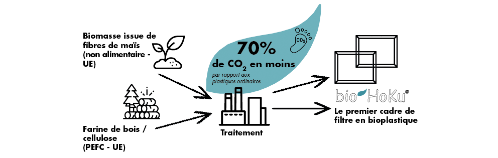 70 % d'économies de CO2 pendant le traitement