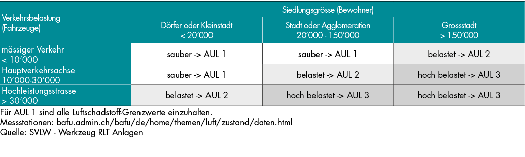 Klassierung der Aussenluft (AUL) 