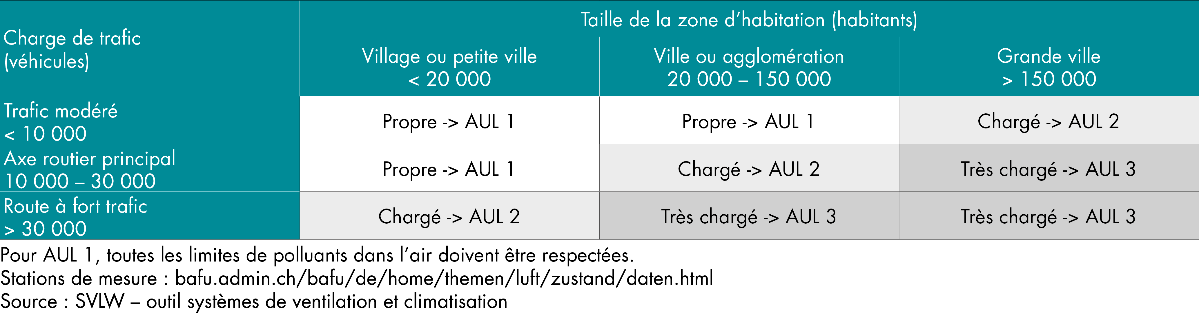 Classification de l’air extérieur (AUL) 