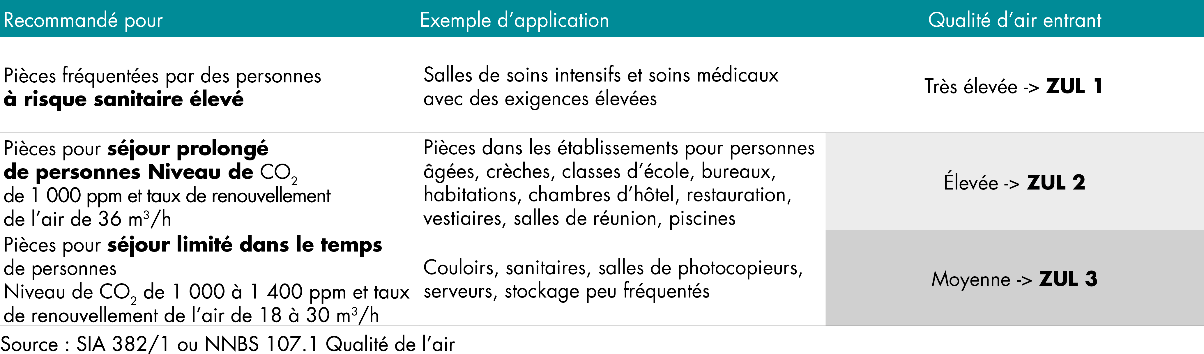 Exigences de qualité d’air entrant (ZUL)