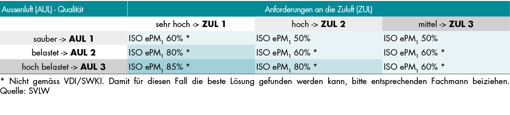 Filterauswahl bei einstufigen Anlagen