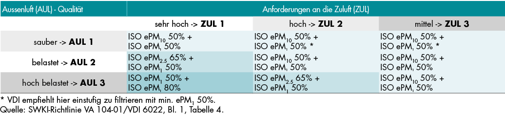 Filterauswahl bei zweistufigen Anlagen