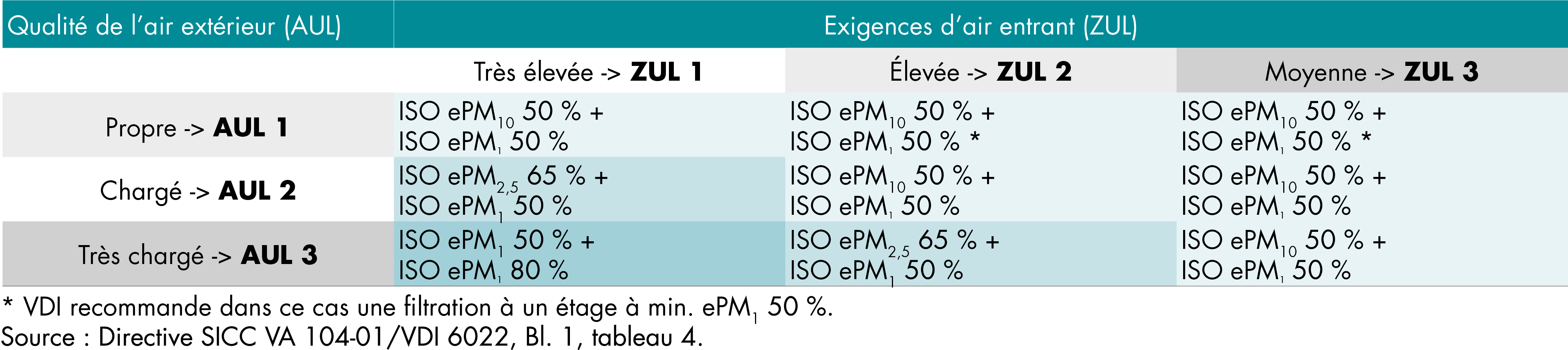 Choisir un filtre pour un système à deux étages