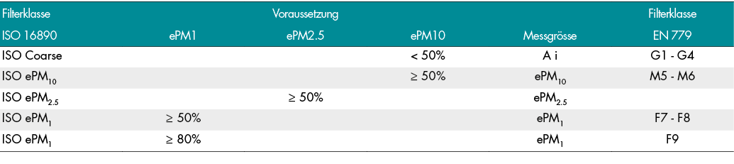 Filterklasse ISO 16890 - Fein- und Grobstaubfilter 