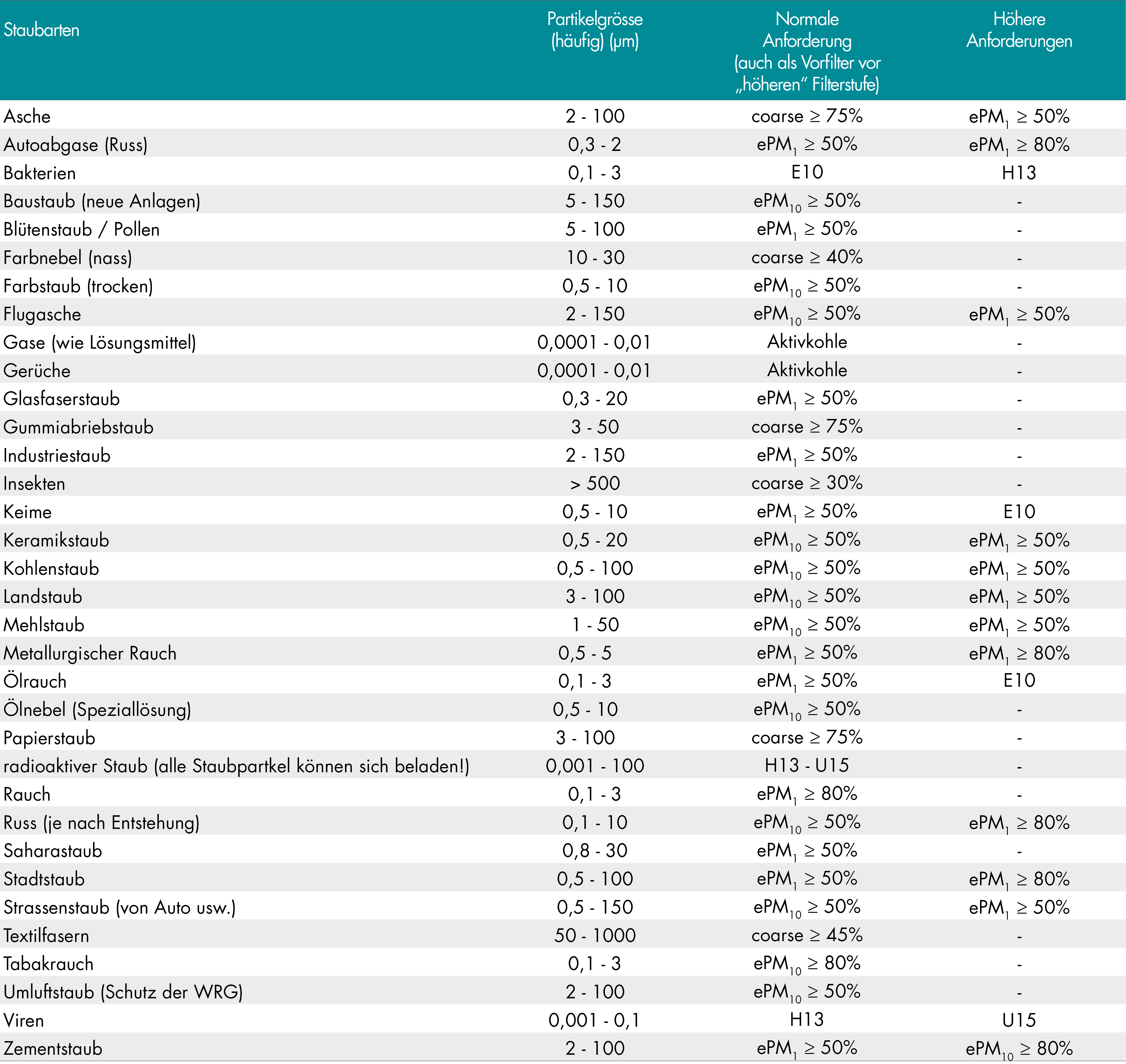 Staubarten Partikelgrösse Anforderungen