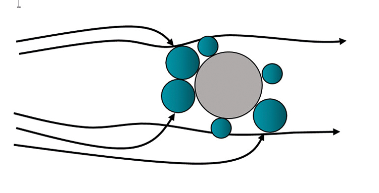 Technique de filtration Effet électrostatique